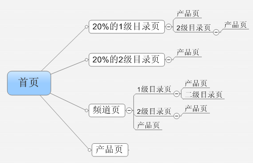 网站的页面层级关系