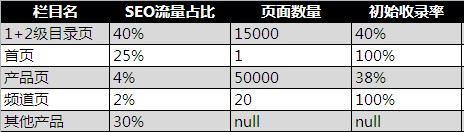 各个层级页面的收录情况