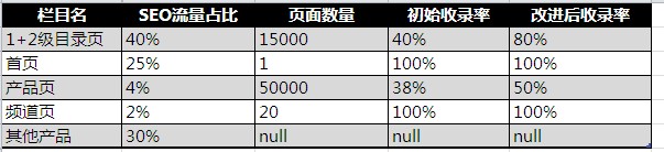 目录页的收录率提高了100%
