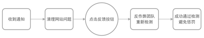 站点整改反馈功能具体流程