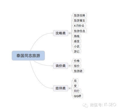 关键词拓展