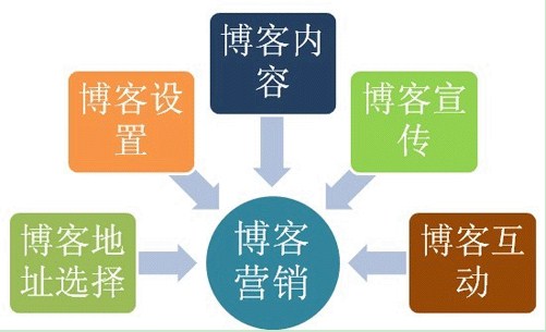博客营销的12个绝招