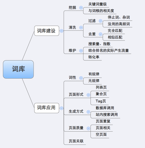 词库建设的思维导图