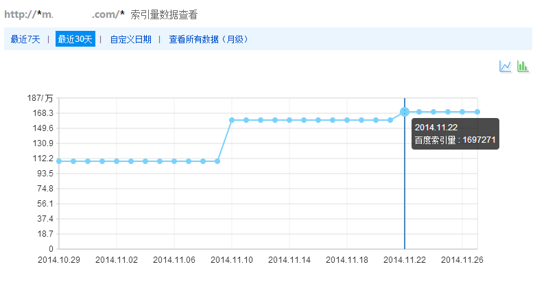 SEO顾问案例：某大型网站移动端近30天网站收录提升情况