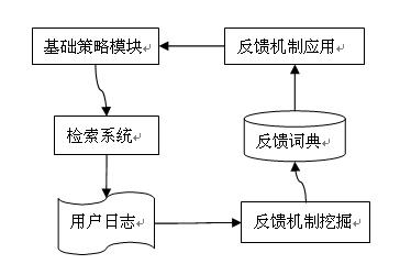 反馈框架