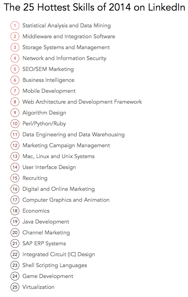 linkedin 2014年求职top25技能