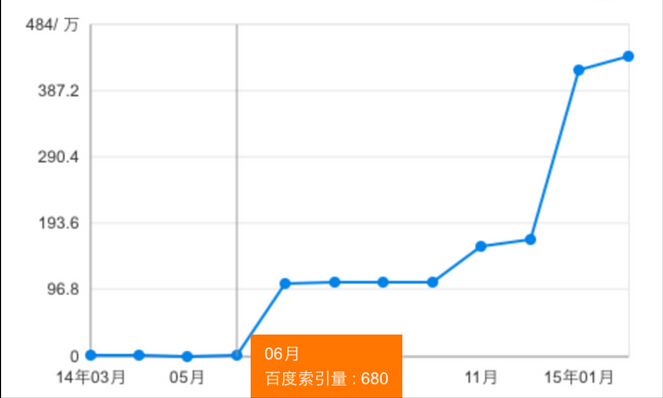 6月份刚开始时的百度索引量截图