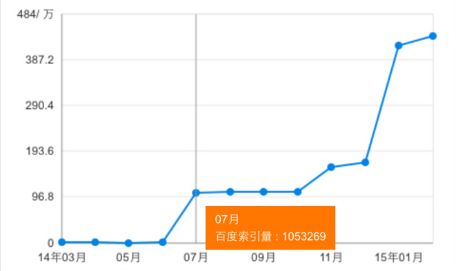 7月份的百度索引量截图