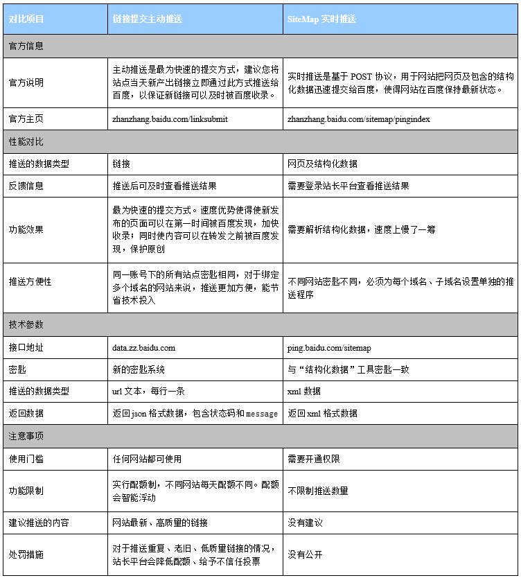 【百度站长平台】主动推送、实时推送大PK