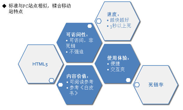 百度基本是从两大维度6个分支来判断移动站质量的