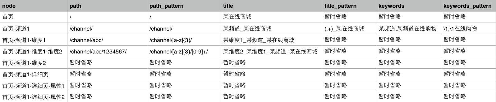 元信息