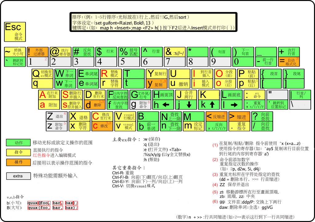 vim快捷键整理