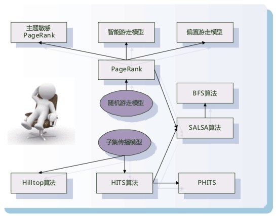 搜索引擎原理：搜索引起的链接分析-计算网页的重要性