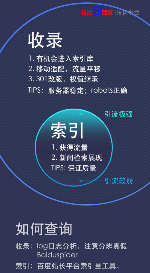 百度站长平台：【干货分享】一张图看懂收录与索引的区别