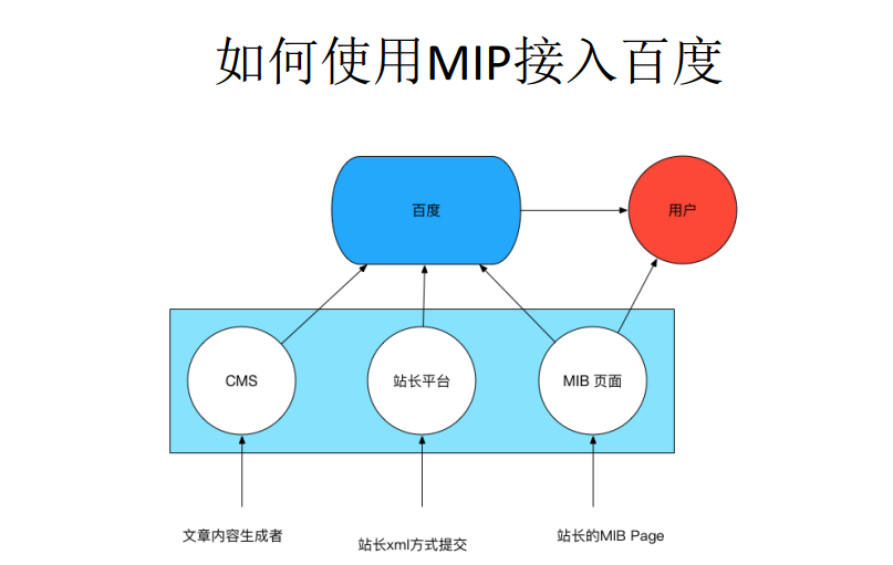 如何使用MIP接入百度