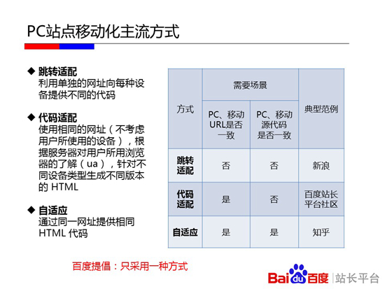 PC站点移动化主流方式 【百度站长平台】【移动搜索】PC站点移动化主流方式(附培训视频)