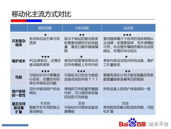 【百度站长平台】【移动搜索】PC站点移动化主流方式（附培训视频）